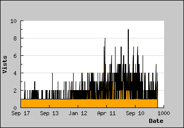 Visits Per Day