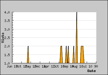 Visits Per Day