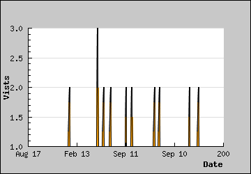 Visits Per Day