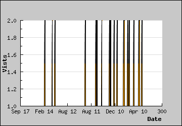 Visits Per Day