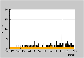 Visits Per Day