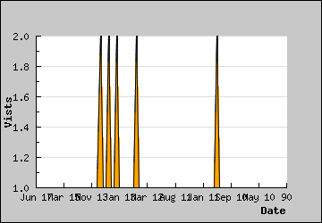 Visits Per Day