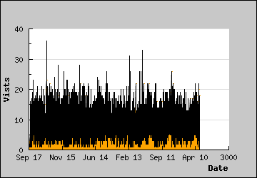 Visits Per Day