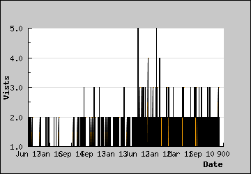 Visits Per Day