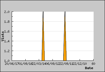 Visits Per Day