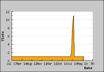 Visits Per Day