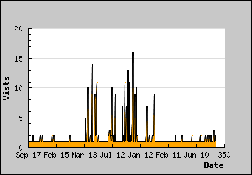 Visits Per Day