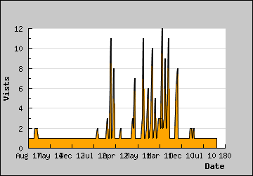 Visits Per Day