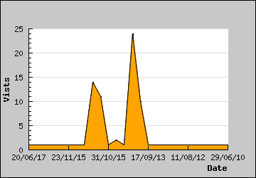 Visits Per Day