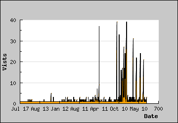 Visits Per Day