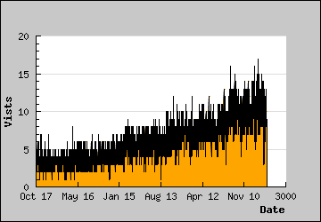 Visits Per Day