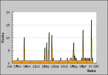 Visits Per Day