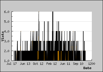 Visits Per Day