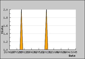 Visits Per Day