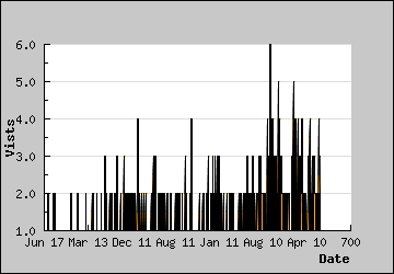 Visits Per Day