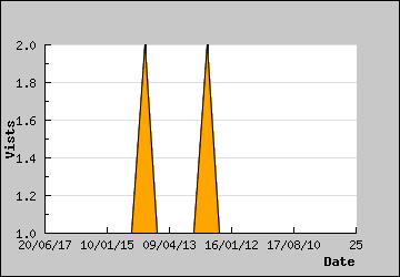 Visits Per Day