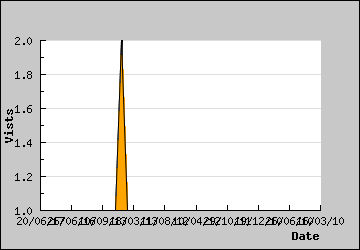 Visits Per Day