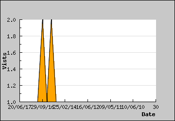 Visits Per Day