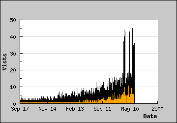 Visits Per Day