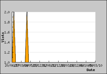 Visits Per Day