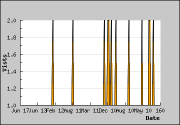 Visits Per Day