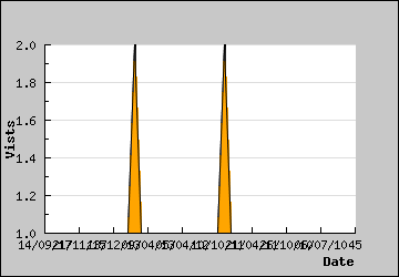 Visits Per Day