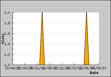 Visits Per Day