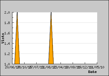 Visits Per Day