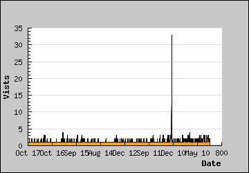 Visits Per Day