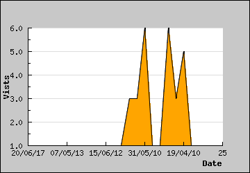 Visits Per Day