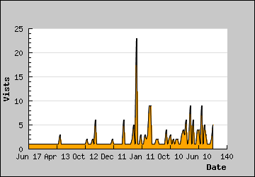 Visits Per Day