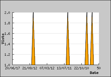 Visits Per Day