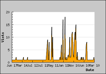 Visits Per Day