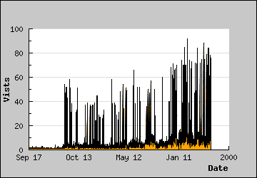 Visits Per Day