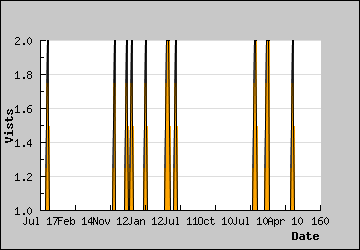 Visits Per Day