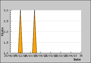 Visits Per Day