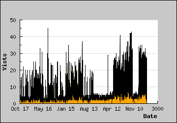 Visits Per Day