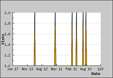 Visits Per Day