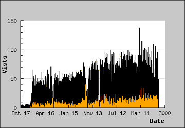 Visits Per Day