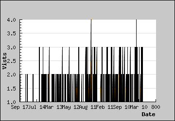 Visits Per Day