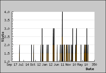 Visits Per Day