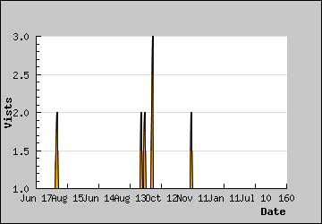 Visits Per Day