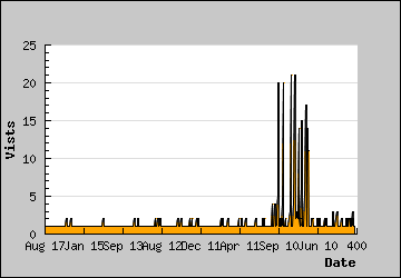 Visits Per Day