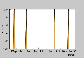 Visits Per Day