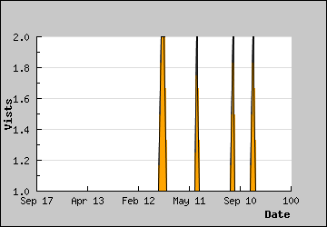 Visits Per Day