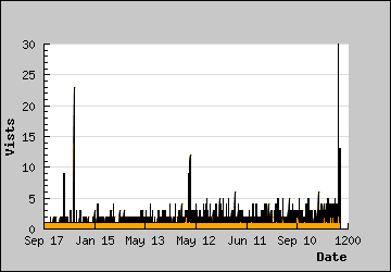 Visits Per Day