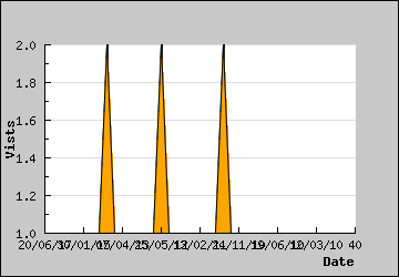 Visits Per Day