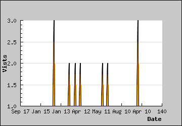 Visits Per Day