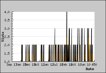 Visits Per Day