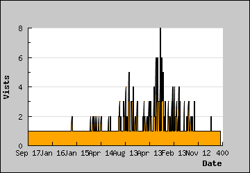 Visits Per Day